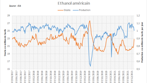 Stocks et production d'éthanol aux US.