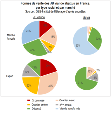 Valorisation des pièces de JB français