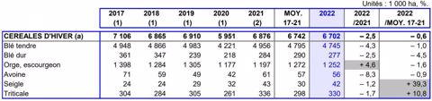Estimations des semis d'hiver au 1er février 2022