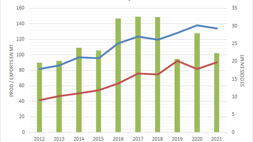 Bilan soja du Brésil selon l'USDA.