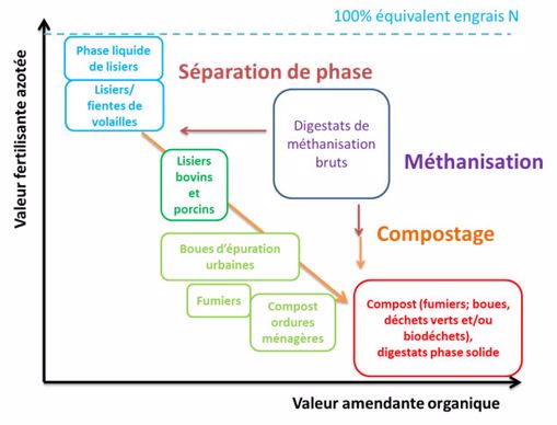 Valeur fertilisante des digestats