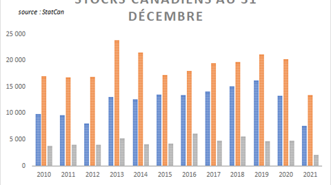 Stocks canadiens au 31 décembre. Stocks canadiens au 31 décembre.