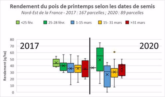 Résultats des rendements des enquêtes de producteurs des régions Hauts-de-France, Grand Est et Bourgogne-Franche-Comté.