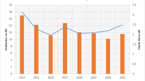 Stocks et production de maïs français.