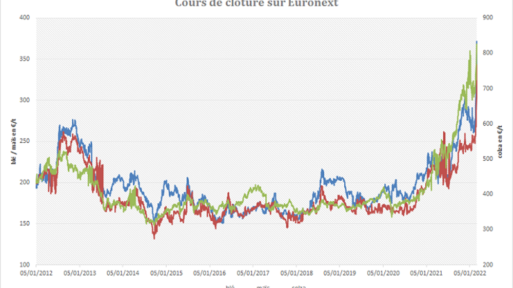 Les prix s'envolent à des niveaux historiques sur Euronext.