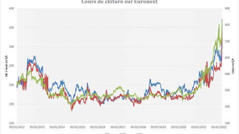 Les prix s'envolent à des niveaux historiques sur Euronext. Les prix s'envolent à des niveaux historiques sur Euronext.