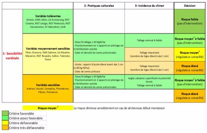 Grille d&rsquo;&eacute;valuation du risque de verse pour le bl&eacute; tendre