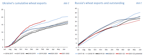 Exports cumulés de blé depuis l'Ukraine et la Russie
