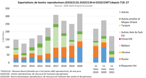 Exportations européennes de bovins reproducteurs