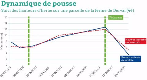 Mesures de hauteur d'herbe