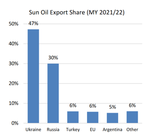 Part des exports mondiaux d'huile de tournesol à mi-parcours de la campagne de commercialisation 2021/22
