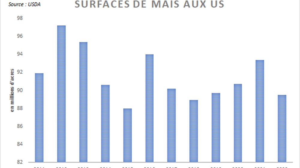 Surfaces de maïs aux US selon l'USDA. Surfaces de maïs aux US selon l'USDA.