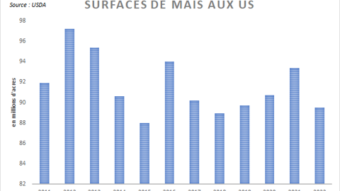Surfaces de maïs aux US selon l'USDA. Surfaces de maïs aux US selon l'USDA.