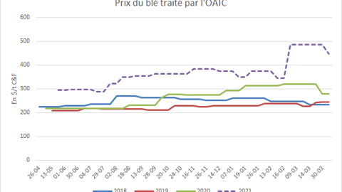 Prix du blé traité par l'OAIC. Prix du blé traité par l'OAIC.