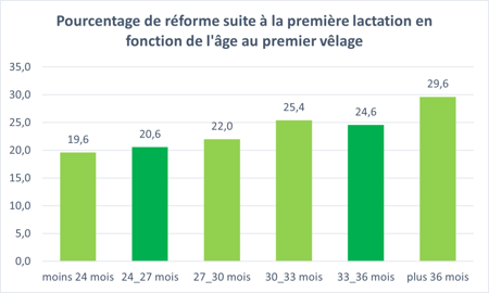 Réforme en lait