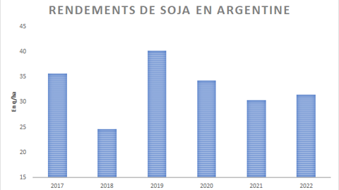 Des rendements de soja encore hétérogènes en Argentine. Des rendements de soja encore hétérogènes en Argentine.