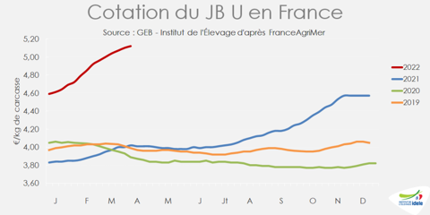 Cotation du JB U en France en avril 2022