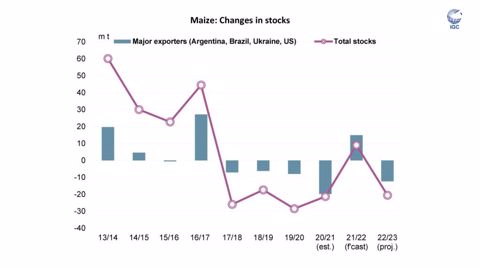 Évolution des stocks mondiaux de maïs 