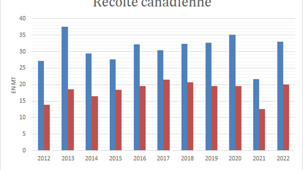 L'USDA anticipe un vif rebond des récoltes canadiennes. L'USDA anticipe un vif rebond des récoltes canadiennes.