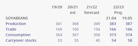 Estimations du CIC pour la production, les &eacute;changes, la consommation et les stocks mondiaux de soja