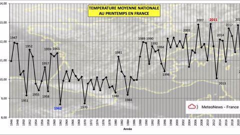 Température moyenne nationale au printemps en France (©MeteoNews) Température moyenne nationale au printemps en France (©MeteoNews)