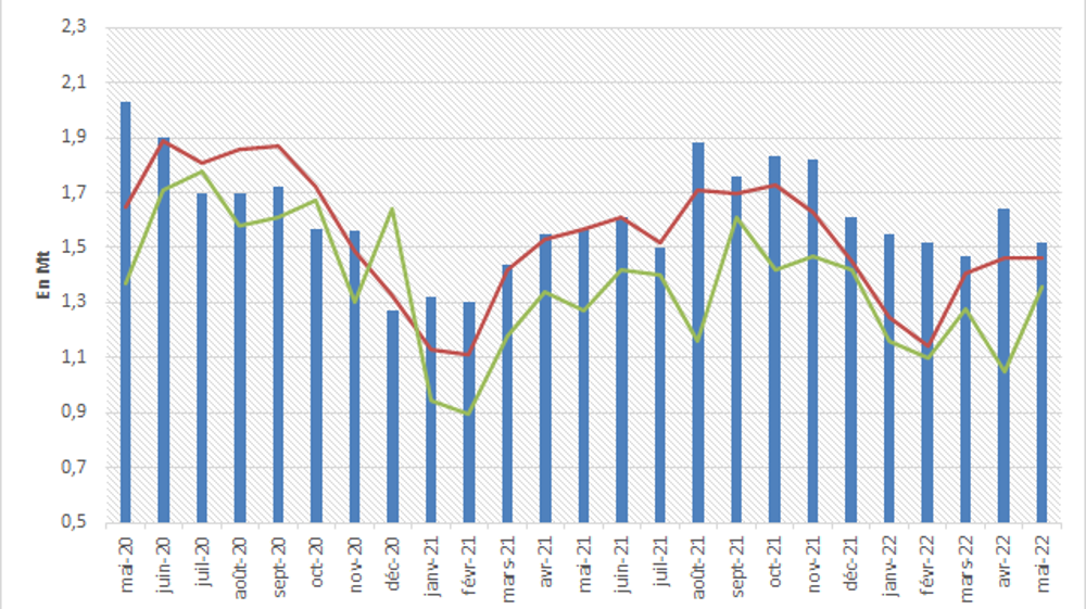 Les stocks de palme en Malaisie ont subi un vive contraction le mois dernier. 