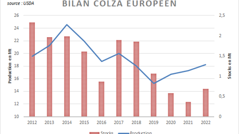 Les stocks européens de colza s'annoncent encore très faibles.