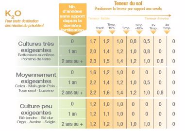 Grille de calcul des doses de potassium