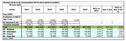 Estimations des surfaces de pommes de terre dans le nord-ouest européen
