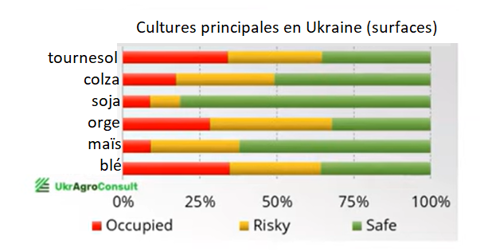 Risques liés à la guerre pour les principales cultures