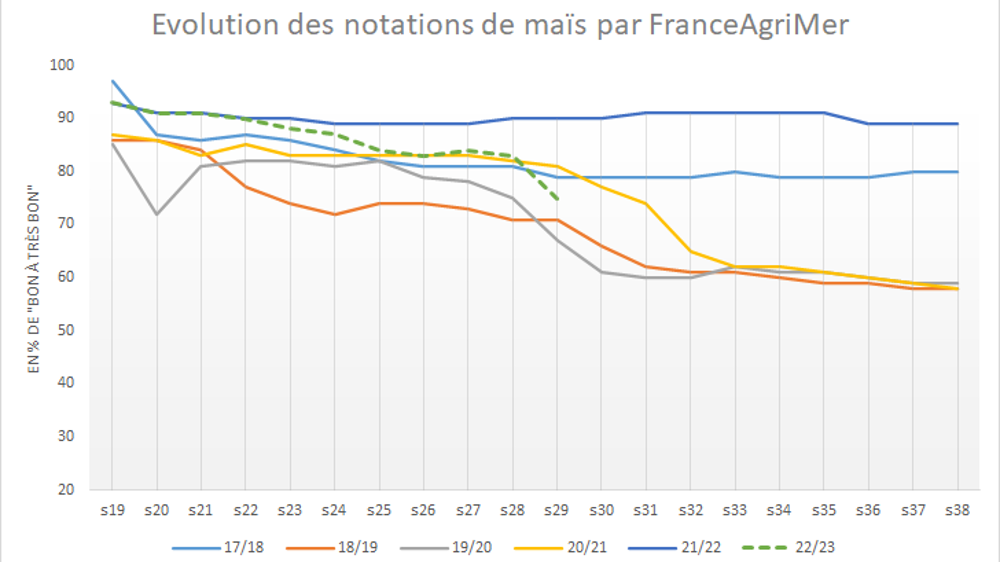 Les notations FranceAgriMer décrochent rapidement. Les notations FranceAgriMer décrochent rapidement.
