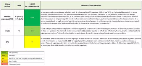 Synthèse de l’interprétation des indicateurs du statut organique d’un sol