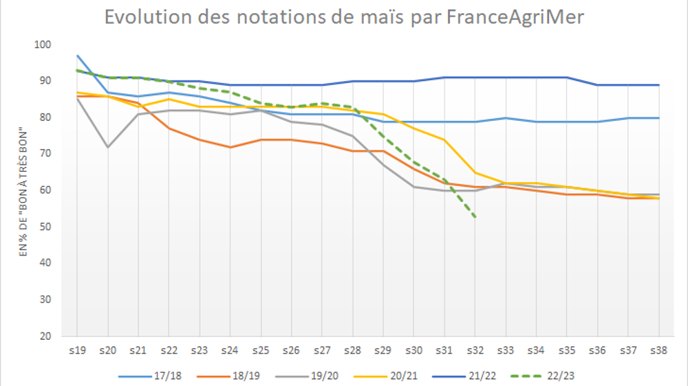 Les notations FranceAgriMer s'effondrent à l'approche des récoltes. Les notations FranceAgriMer s'effondrent à l'approche des récoltes.