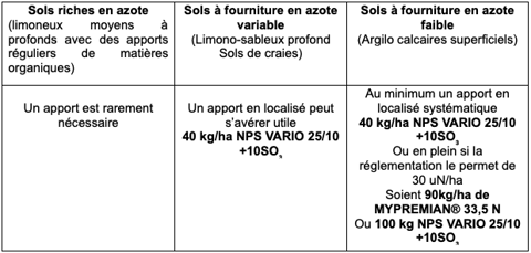 sols azote