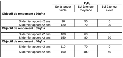 Objectif de rendement