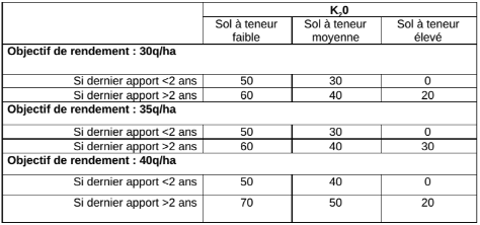 Objectif de rendement