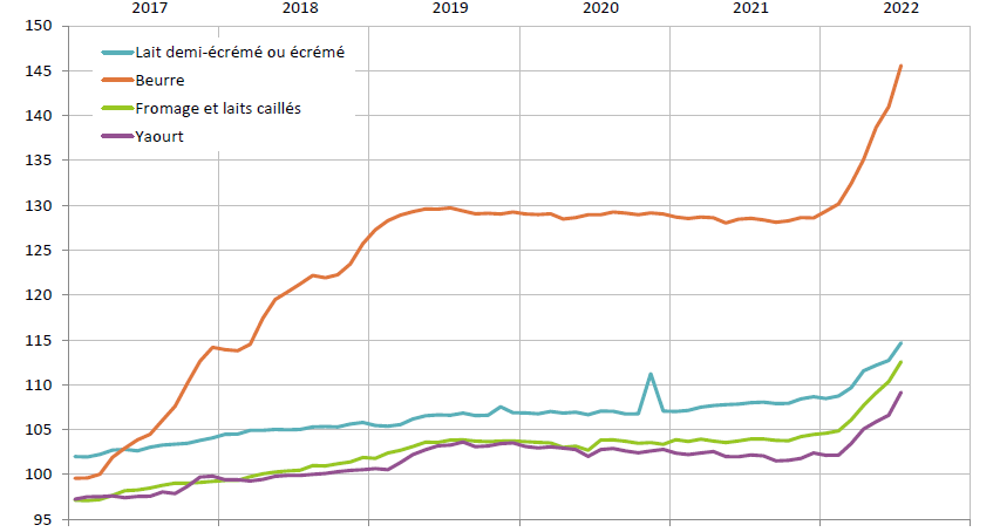 Zoom Sur Les Marchés Laitiers Français Sur Début 2022