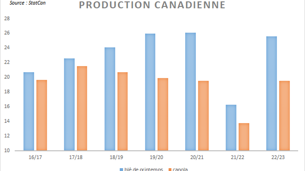 Les récoltes canadiennes de blé et de canola enregistrent une nette progression.