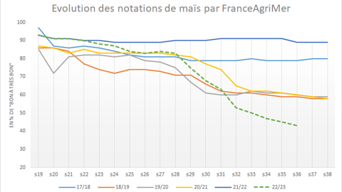 Les notations FranceAgriMer sont de plus en plus préoccupantes. Les notations FranceAgriMer sont de plus en plus préoccupantes.