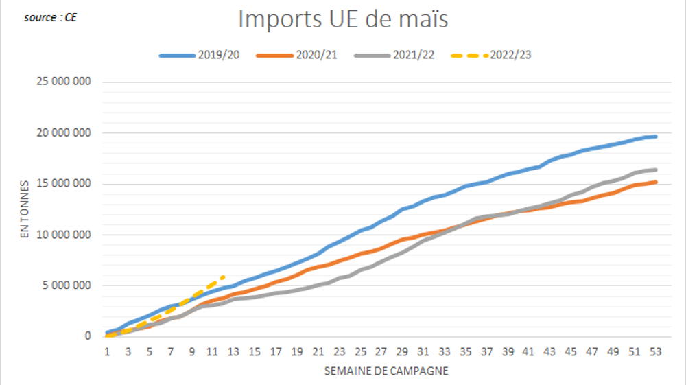 Les importations européennes de maïs sont toujours aussi dynamiques.
