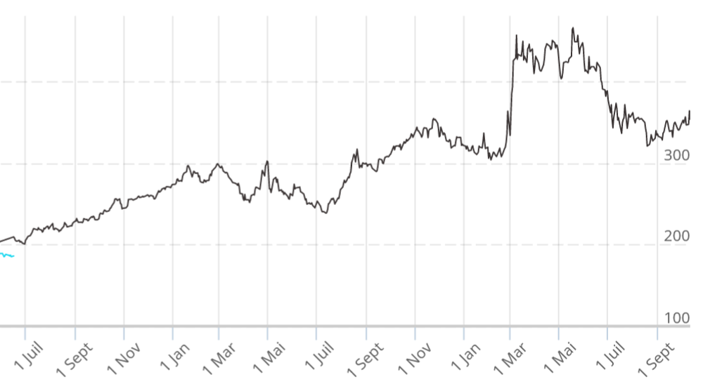 Evolution Du Prix Du Ble Depuis 2000 Les fluctuations du prix du blé devraient s'accroître
