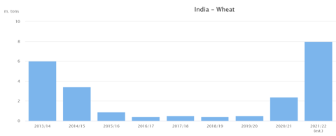 Exportations de blé en Inde