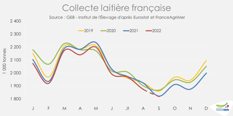 Collecte laitière française en 2019, 2020, 2021 et 2022
