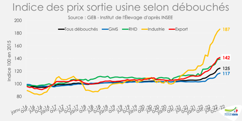Prix sortie usine, selon les débouchés