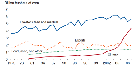 Évolution de l'utilisation du maïs US depuis 1975