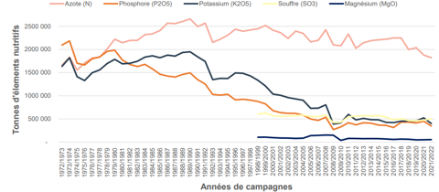Livraisons d'engrais en France