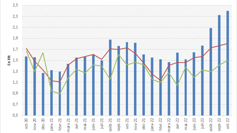 Les stocks de palme atteignent des sommets de trois ans.