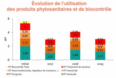 Évolution de l'IFT