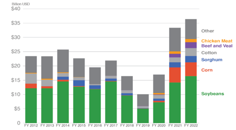 Exports agricoles des Etats-Unis vers la Chine, en valeur, par année fiscale. 2021 et 2022 ont été deux années record.