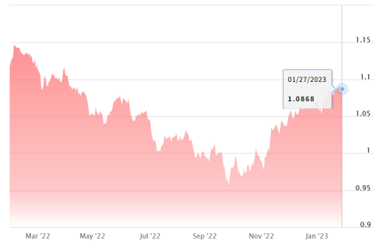 Evolution de l'euro par rapport au dollar